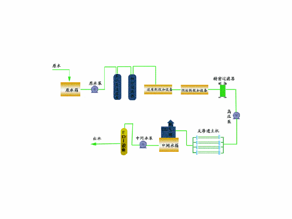 中壓鍋爐補給水生產(chǎn)工藝流程
